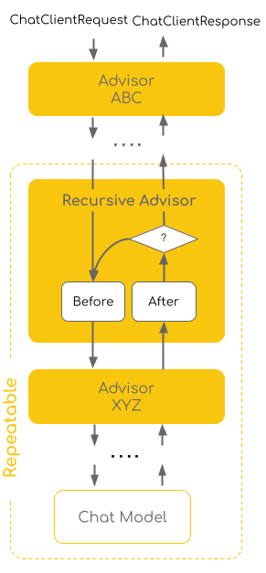 Advisors Recursive