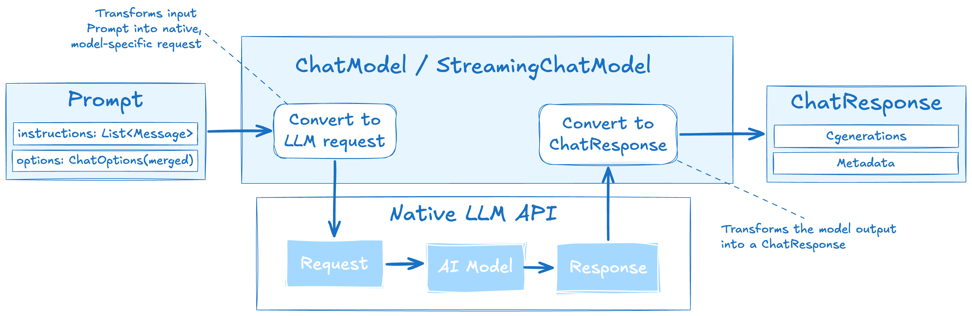chat model conversions