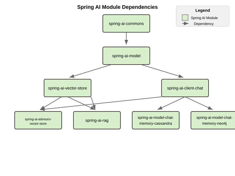 Spring AI Dependencies